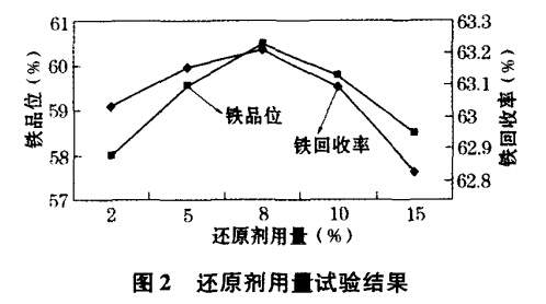 還原劑用量試驗結果