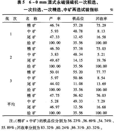 6~0mm濕式永磁強(qiáng)磁選機(jī)一次粗選、一次掃選、一次粗選、中礦再選試驗(yàn)指標(biāo)